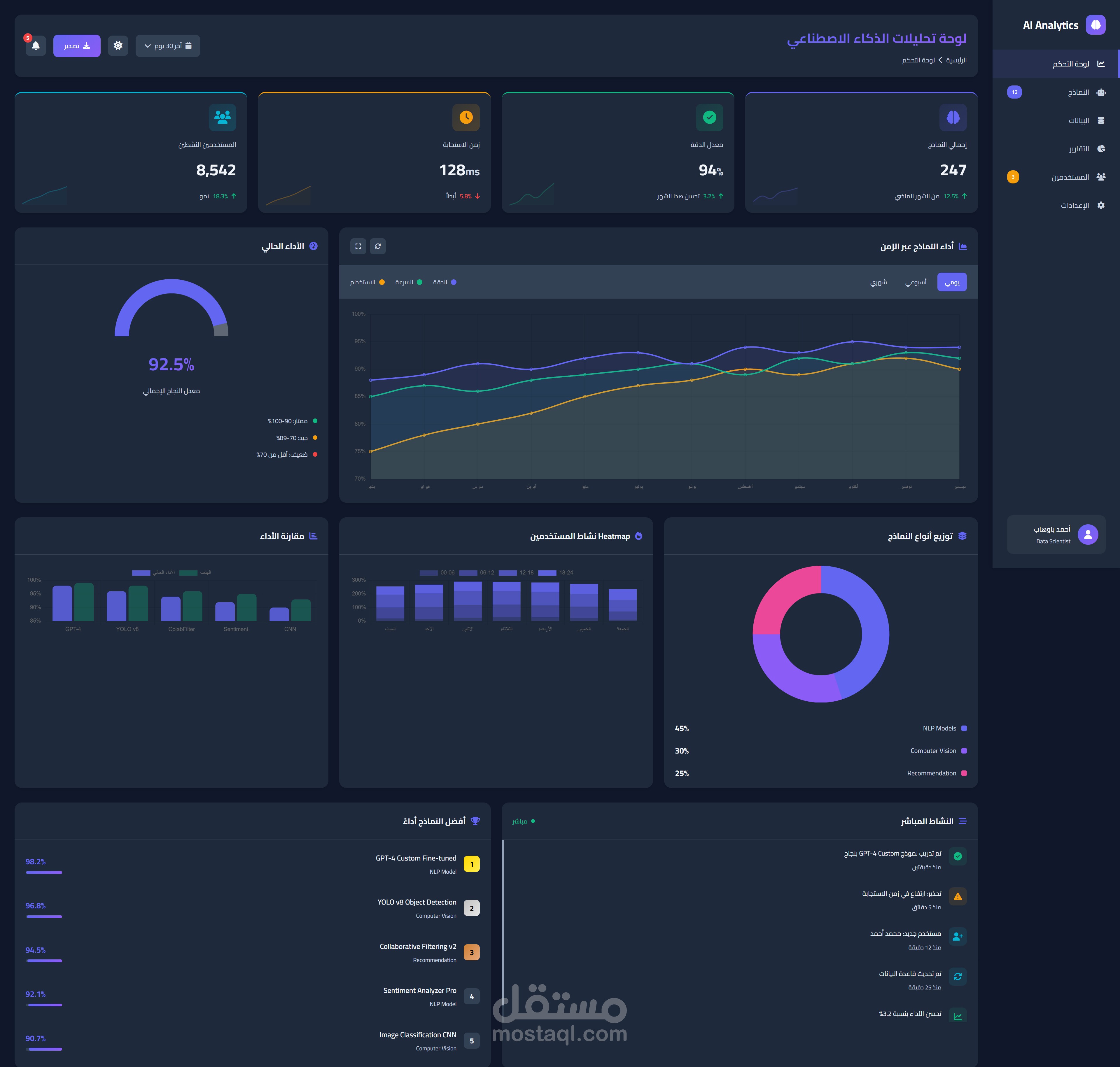 AI Performance Analytics Dashboard - لوحة تحليلات أداء الذكاء الاصطناعي