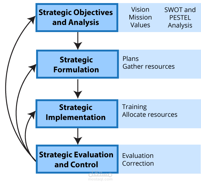 formulating a strategy