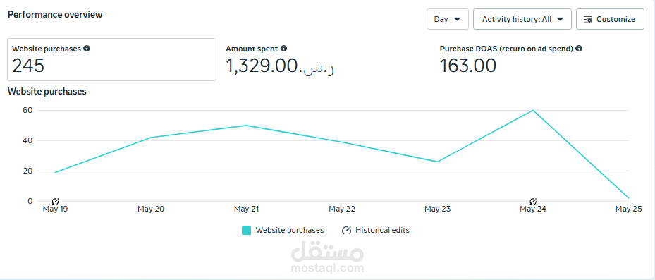 تحقيق ربع مليون ريال سعودي مبيعات في اقل من اسبوع
