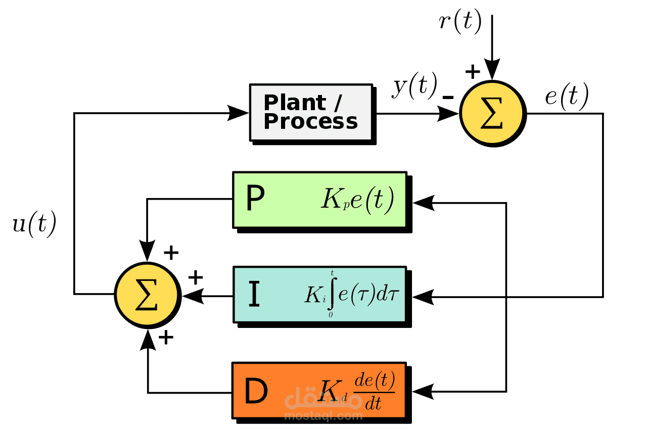 كورس في انظمة التحكم Control system