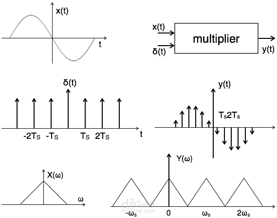 كورس في الاشارات الرقمية والتماثلية  Analog and Digital signals