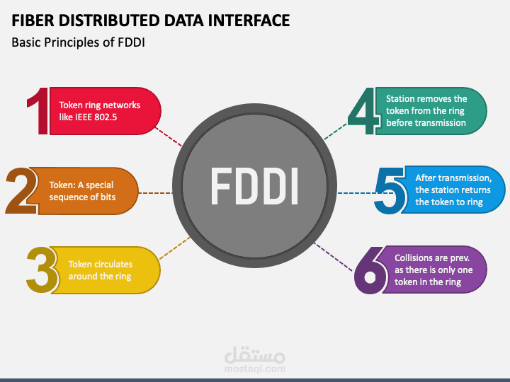 FDDI بحث