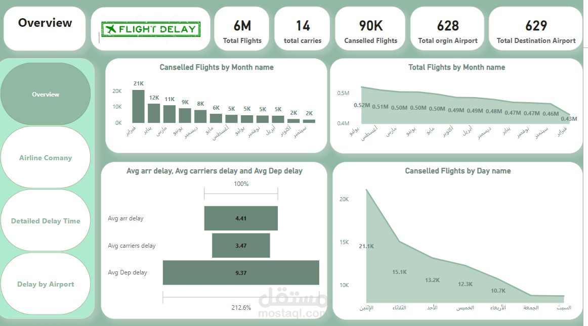 عمل 5 داشبورد ب 5 دولار باستخدم PowerBI
