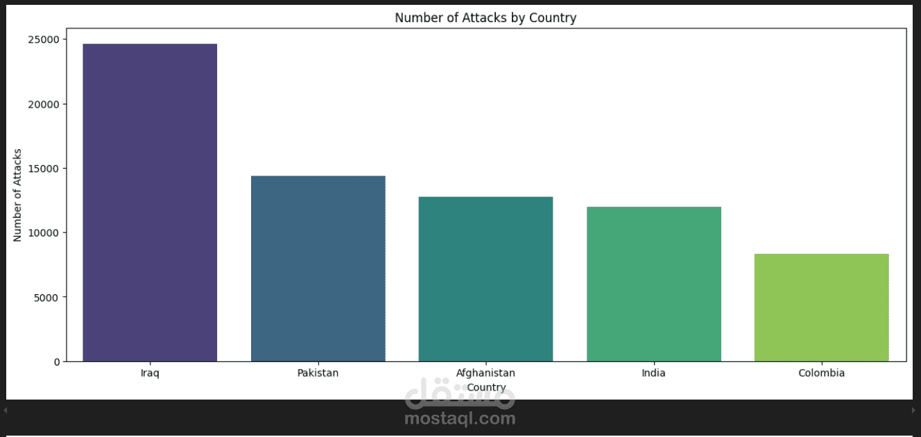 Global Terrorism Analysis Using Python