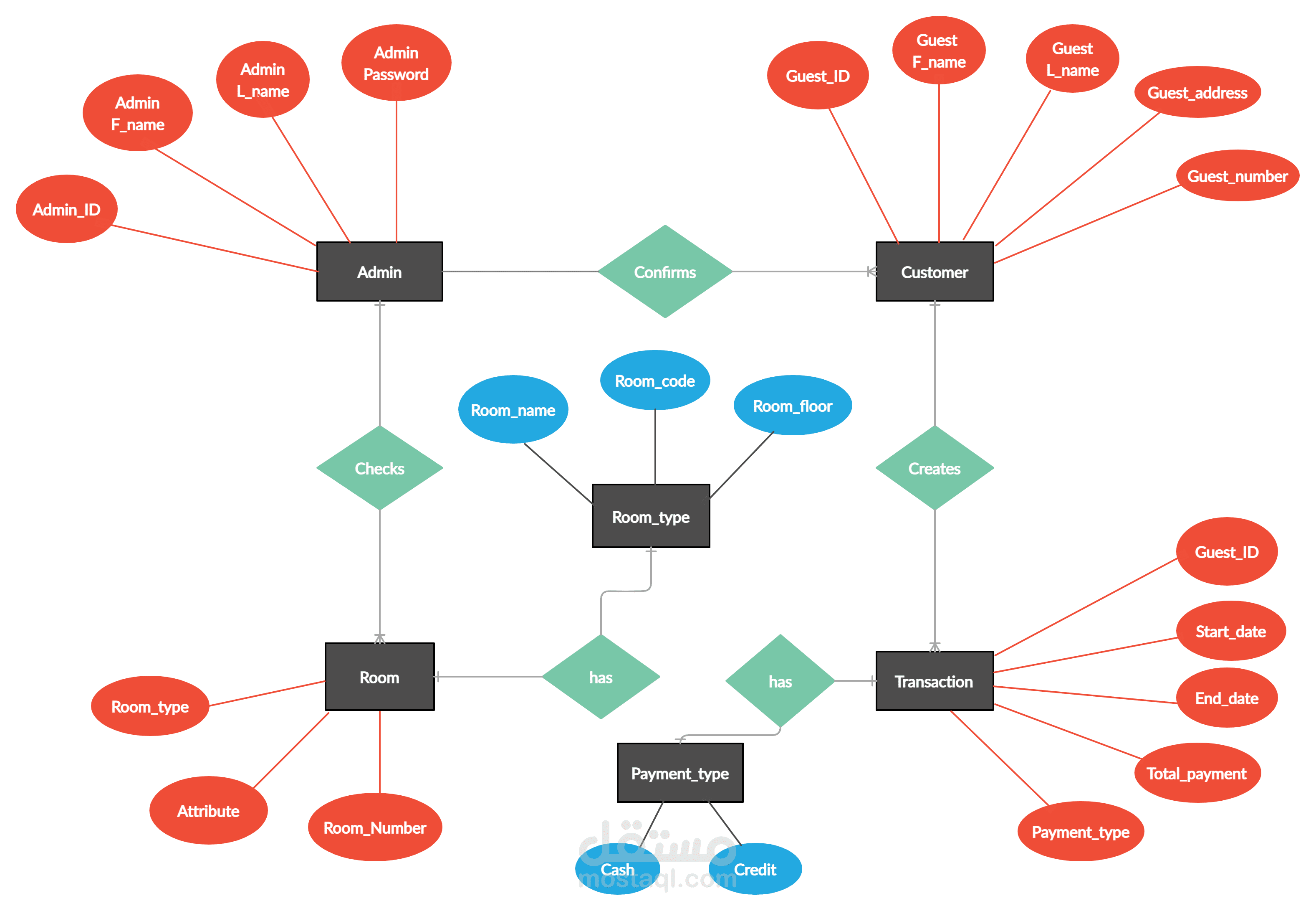 تصميم مخططات UML وتحليل الأنظمة الاحترافي وإنشاء وثيقة SRS