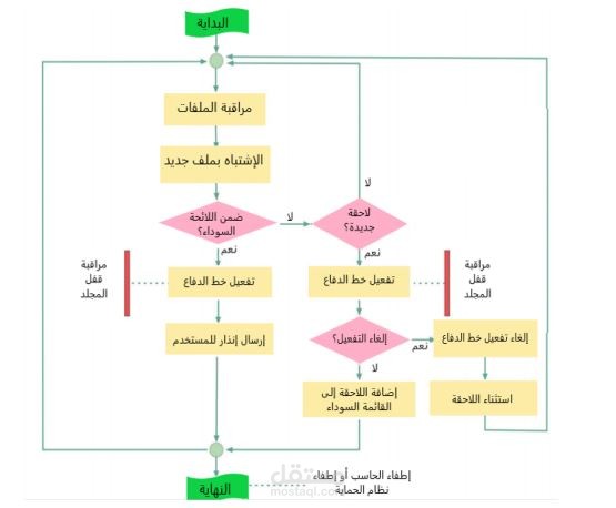 بحث في اللغة العربية بعنوان "فايروس الفدية تعريفه، أسبابه، وطرق تفاديه"