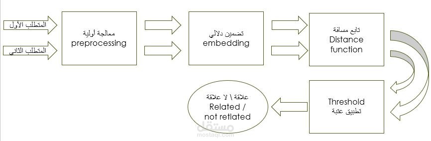 تتبع العلاقات بين نصوص المتطلبات البرمجية بالاعتماد على تقنيات التعلم العميق