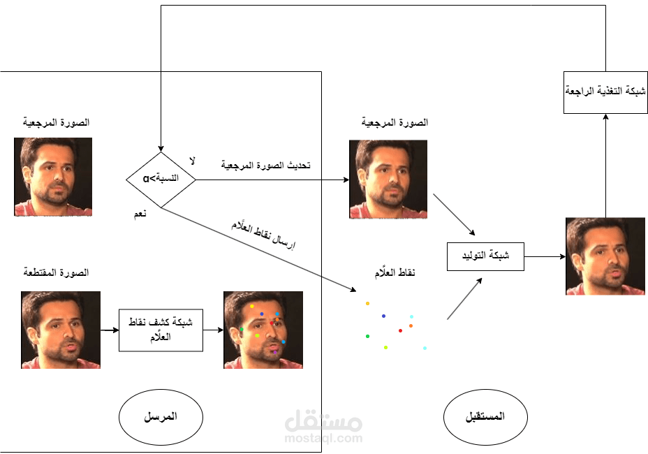 ضغط الصور في مؤتمرات الفيديو الاعتماد على تقنيات التعلم العميق
