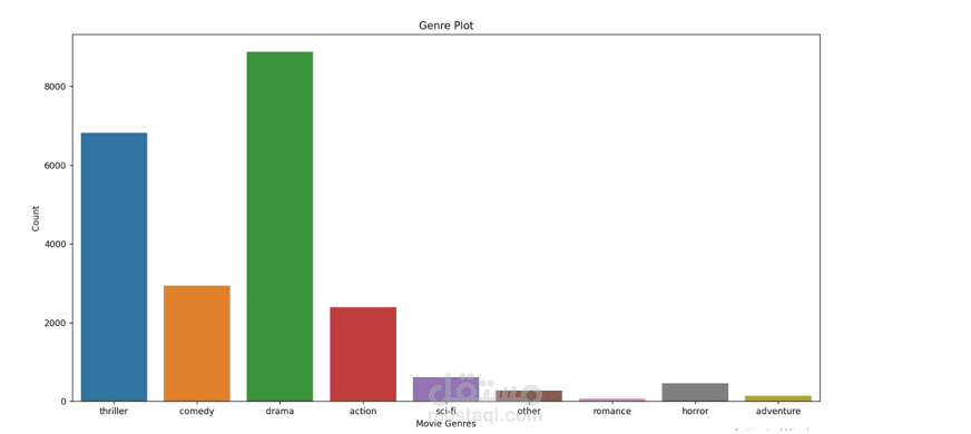 Movie Genre Classification based on movie dialogue