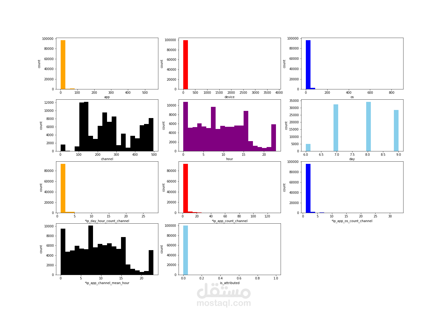 Fraud Detection using PySpark
