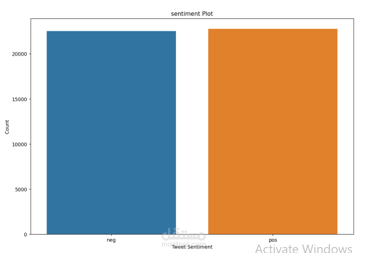 Sentiment Analysis of Twitter Arabic Tweets using ML Technique