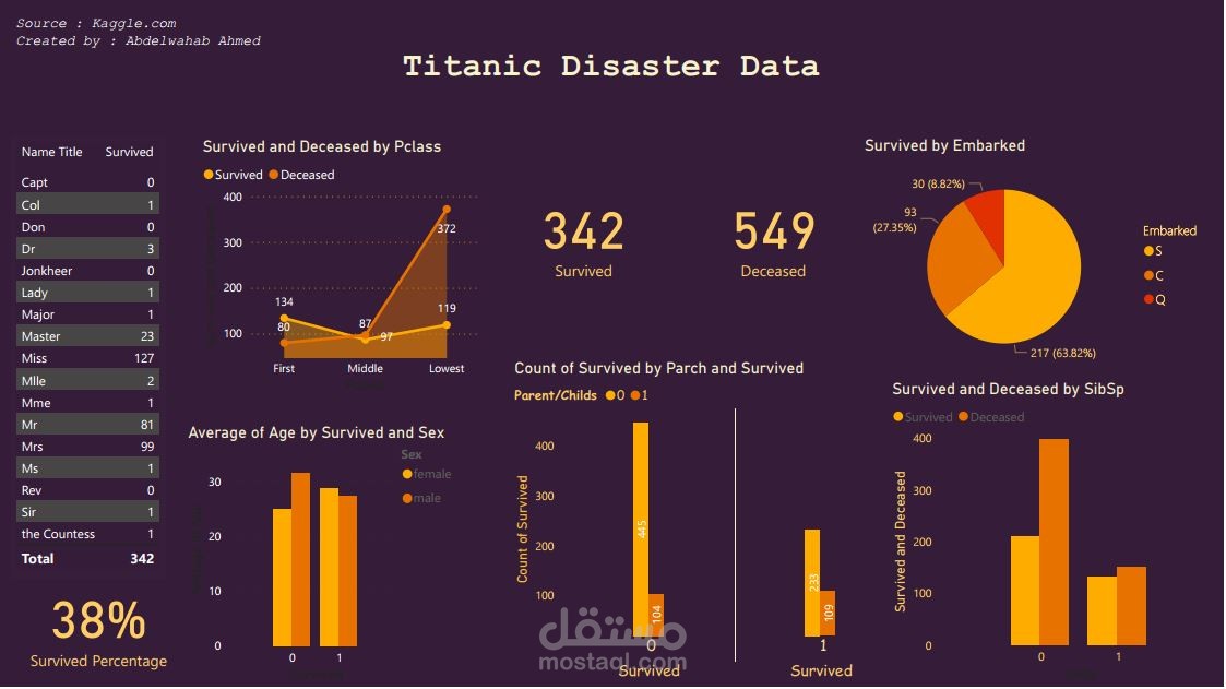 Data analysis and dashboard
