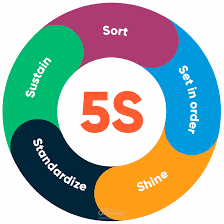 نظام الترتيب والتنظيم لبيئة العمل  5S