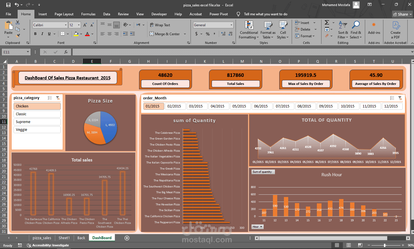 داش بورد لعرض مبيعات محل بيتزا
