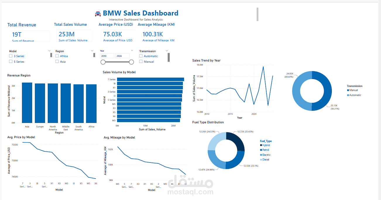 BMW Sales Dashboard | Power BI Dashboard