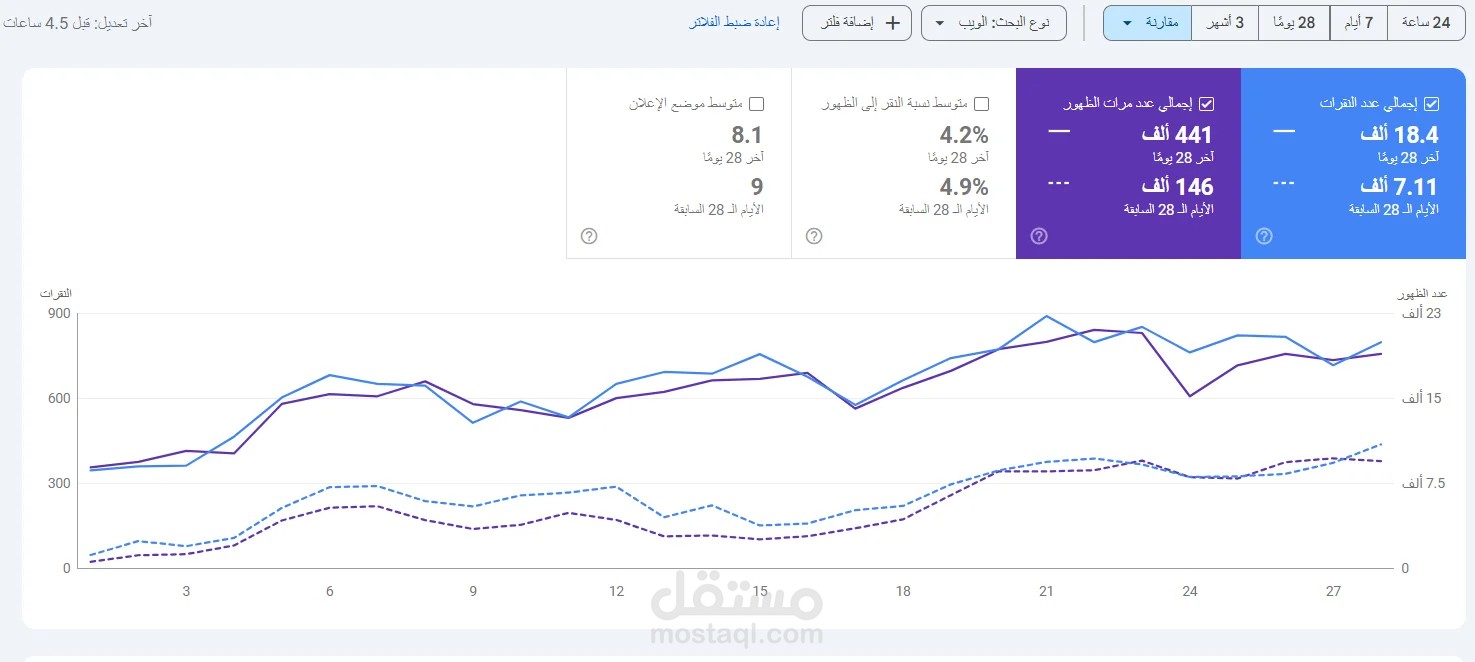 تحسين نتائج SEO وزيادة الظهور إلى 441 ألف ظهور خلال 28 يومًا
