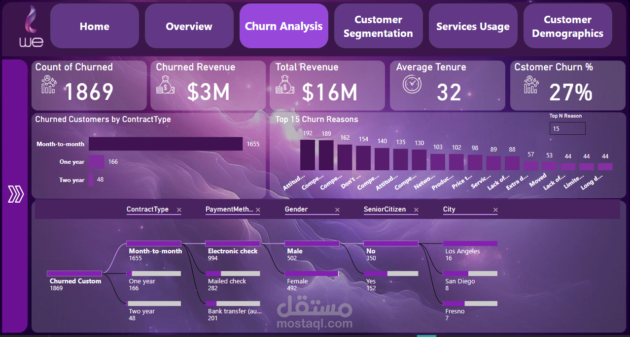 تحليل معدل دوران العملاء (Churn Analysis) - المركز الأول على مستوى مصر بمبادرة DEPI.