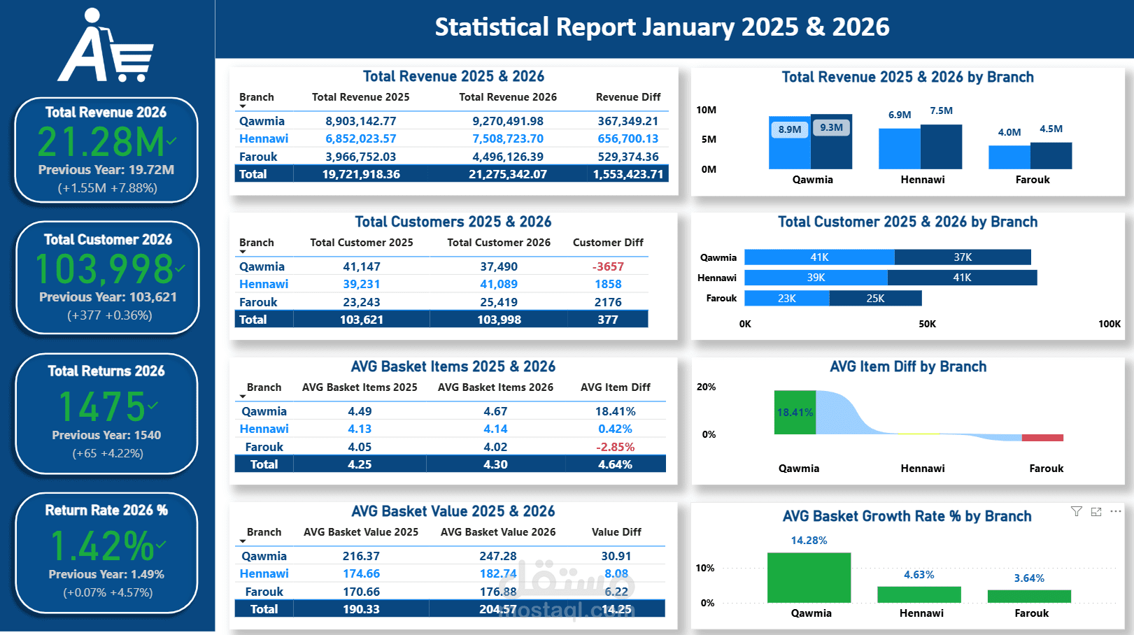 نظام تقارير الأداء الاستراتيجي وتحليل مبيعات التجزئة (Abo El Soud Hypermarket)