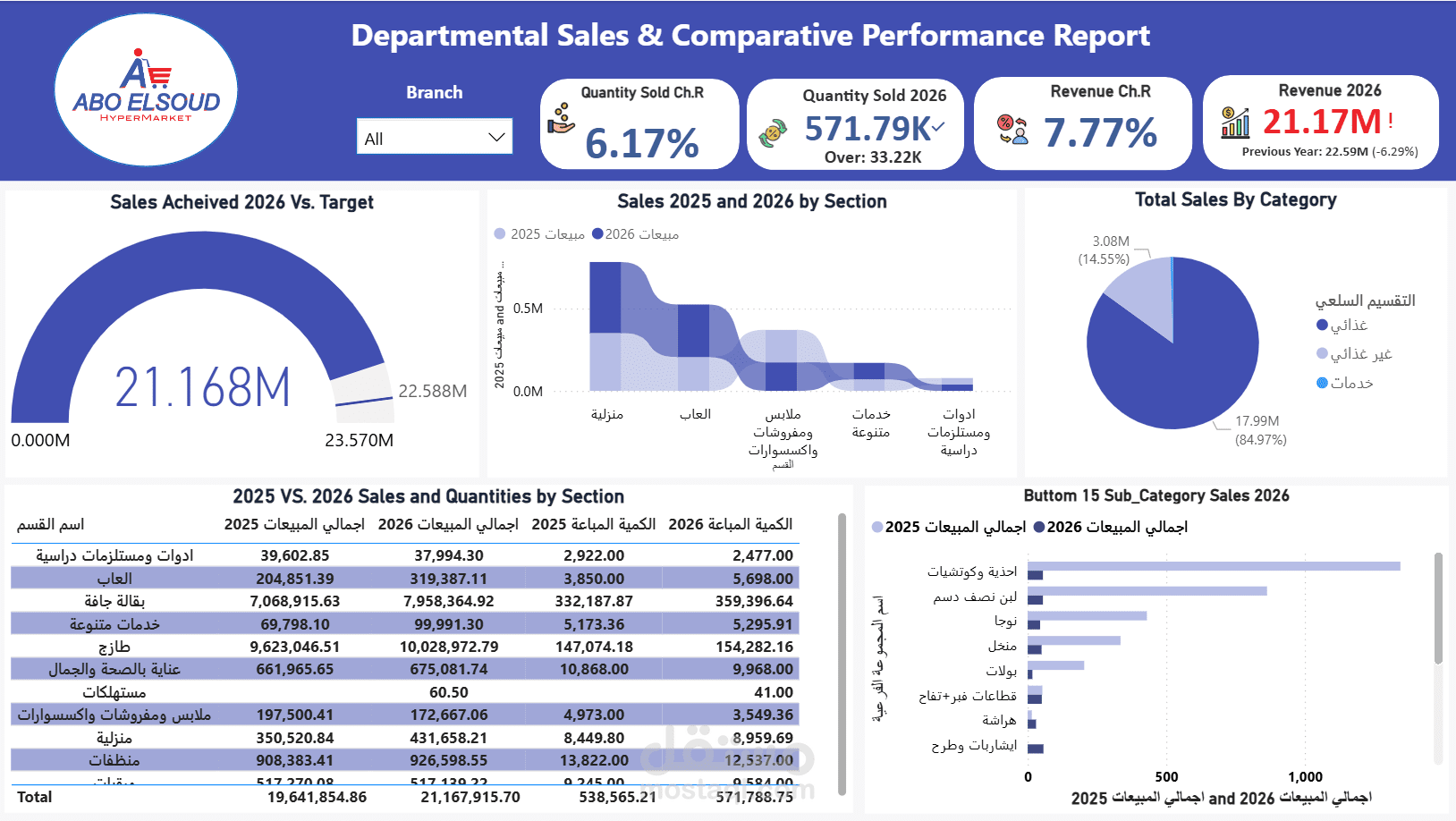 نظام تقارير الأداء الاستراتيجي والتحليل المقارن لمبيعات التجزئة (Abo El Soud Hypermarket)