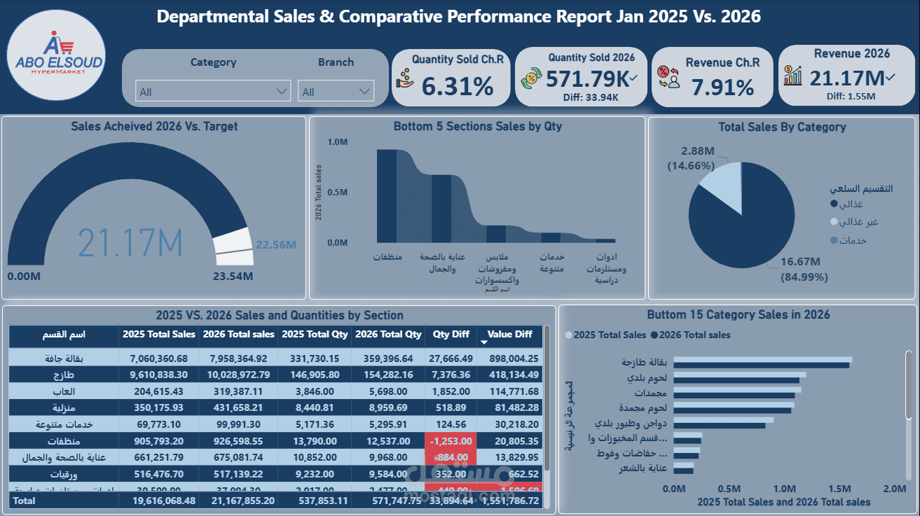نظام تقارير الأداء الاستراتيجي والتحليل المقارن لمبيعات التجزئة (Abo El Soud Hypermarket)