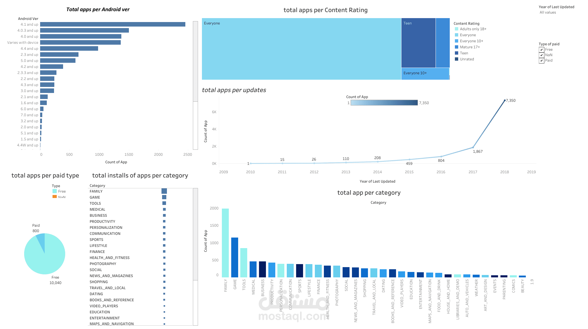 داشبورد تفاعلية باستخدام Tableau لمتجر جوجل