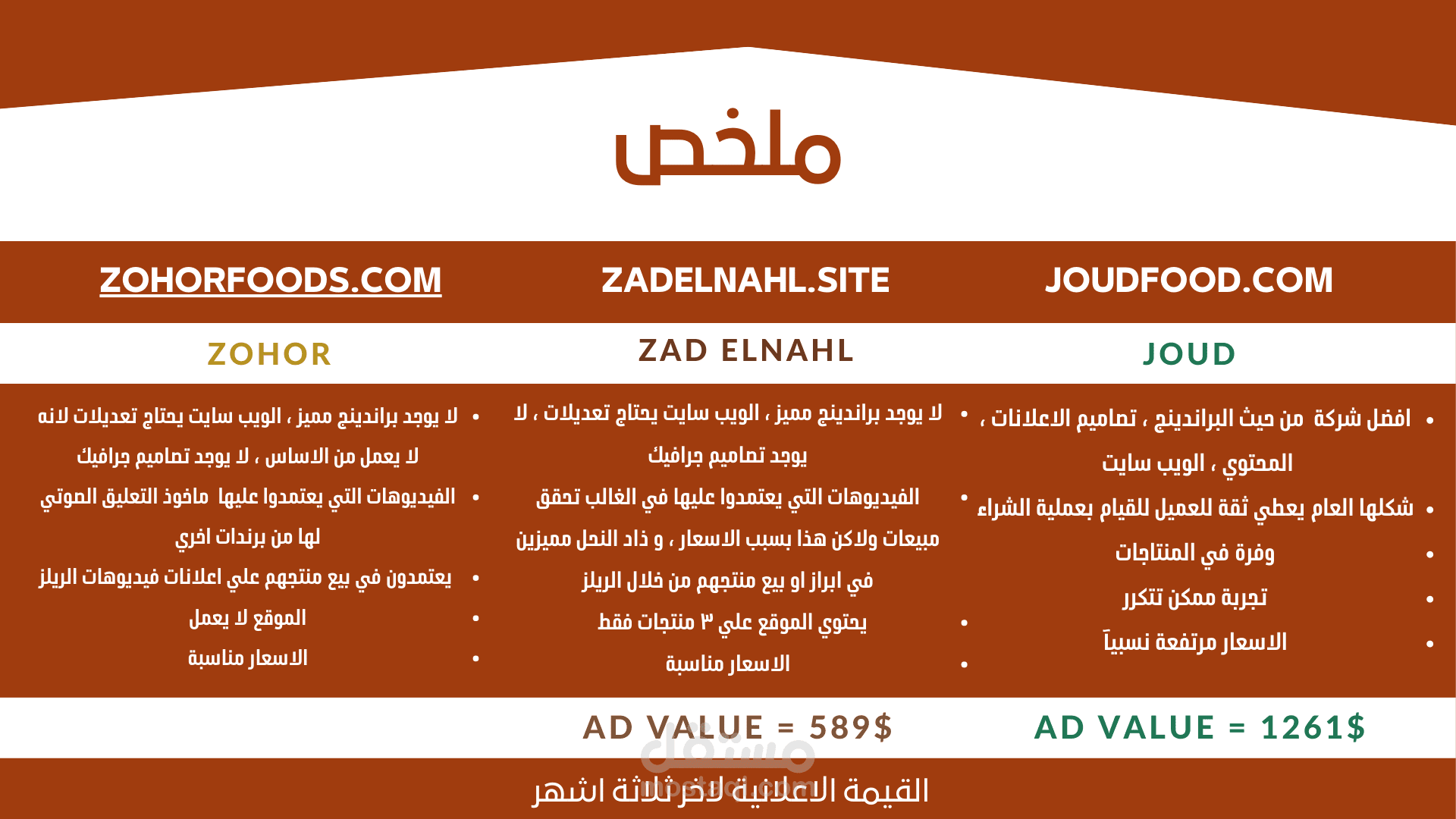 1- بحث السوق بالكامل  - ملف بحثي للمنافسين  للخطة التسويقية لبراند حديث التأسيس