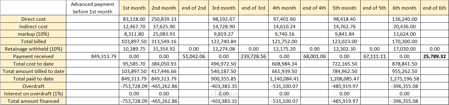 Cash flow for construction project