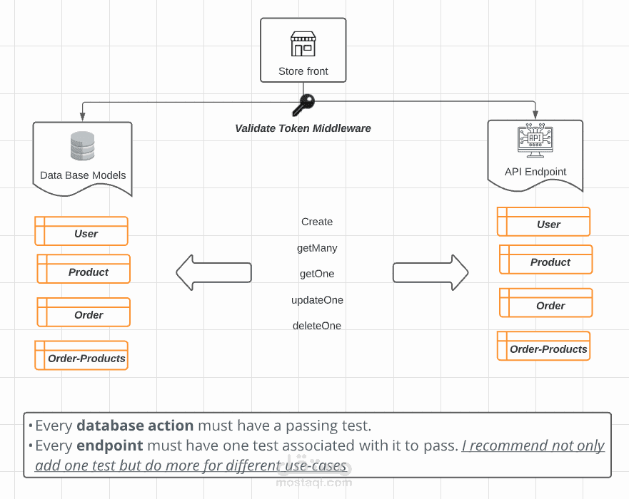 Store Front backend endpoints using authentication JWT  UDACITY