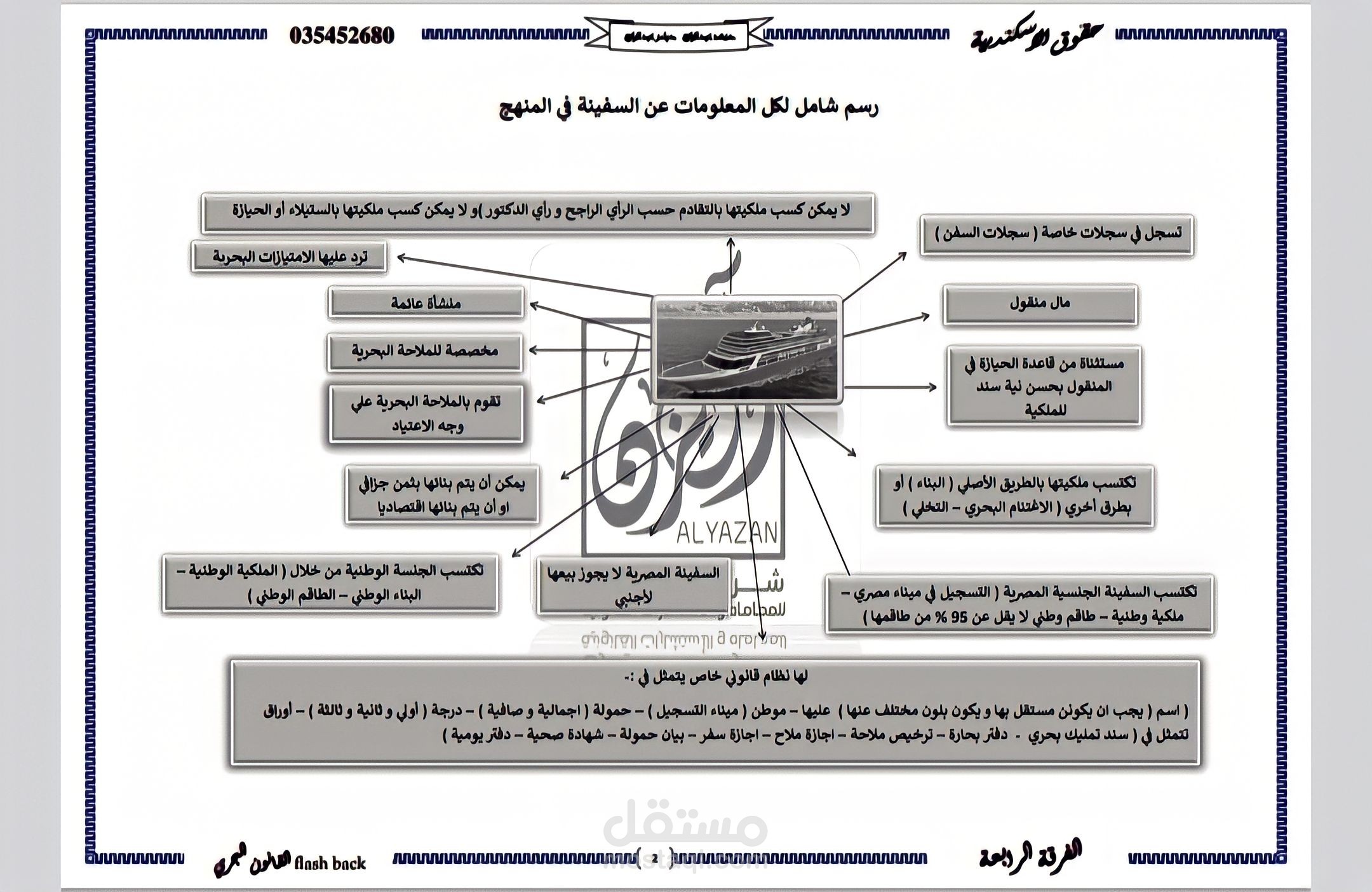 خرائط ذهنية لمواد مختلفة لمنهج كلية حقوق