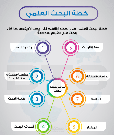 عمل بحث علمي في العلوم الانسانية والاجتماعية