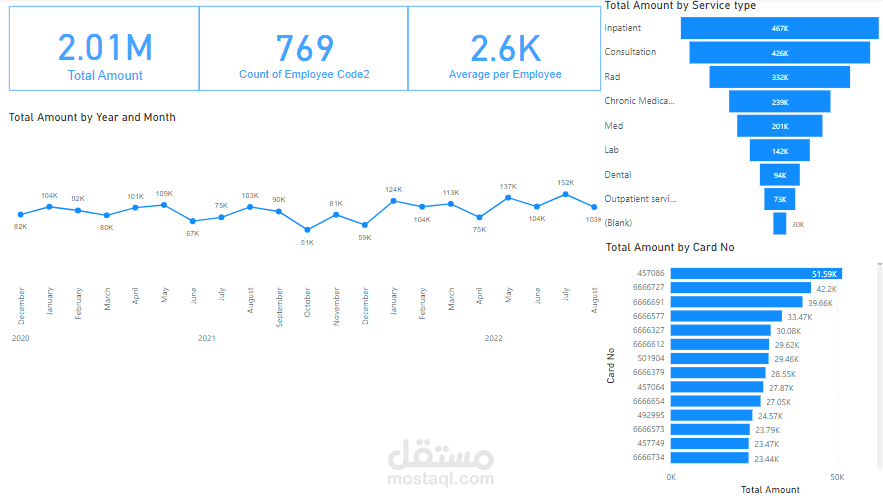 Power Bi analysis for Medical data