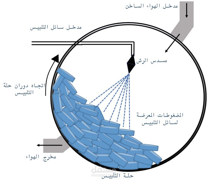 طرق تلبيس المضغوطات و الحثيرات