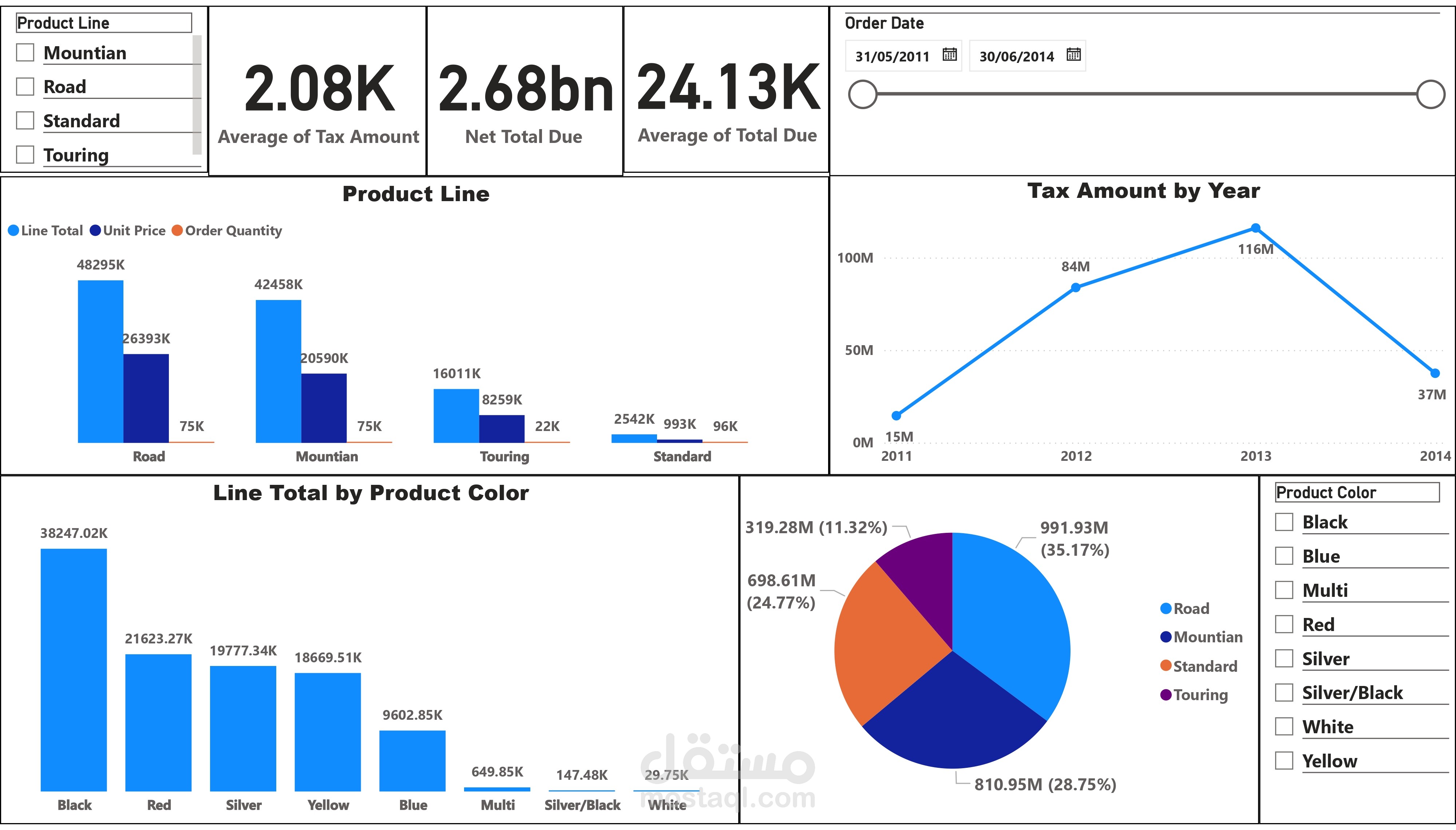 تحليل بيانات مبيعات AdventureWorks باستخدام SQL وExcel وPower BI
