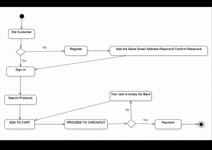 Activity Diagram Online buying site
