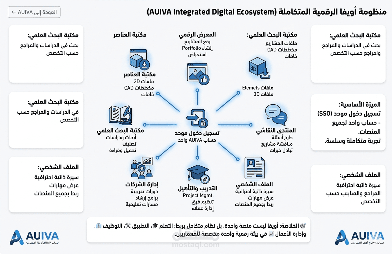 منظومة AUIVA المتكاملة – النظام الرقمي الشامل للمعماريين (Ecosystem for Architects)