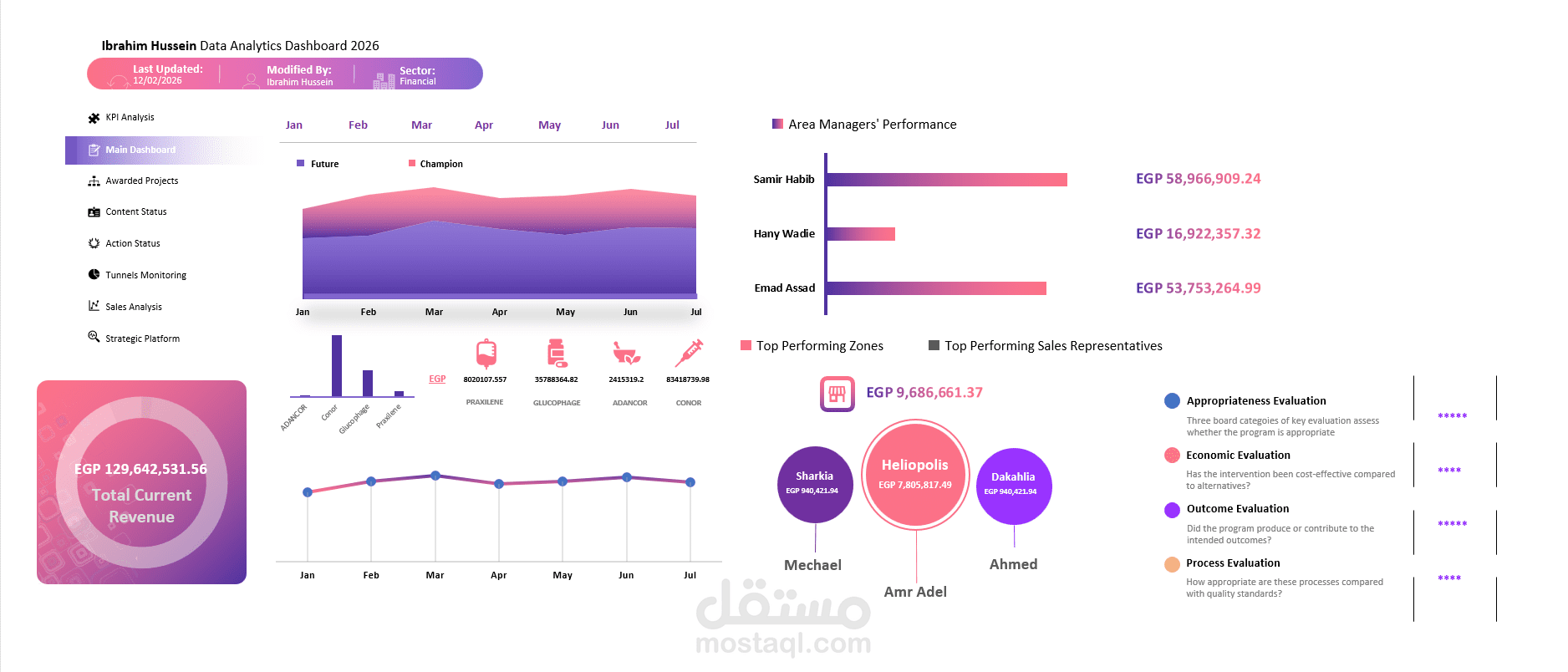 مشروع لوحة معلومات المبيعات الدوائية والتحليلات المالية