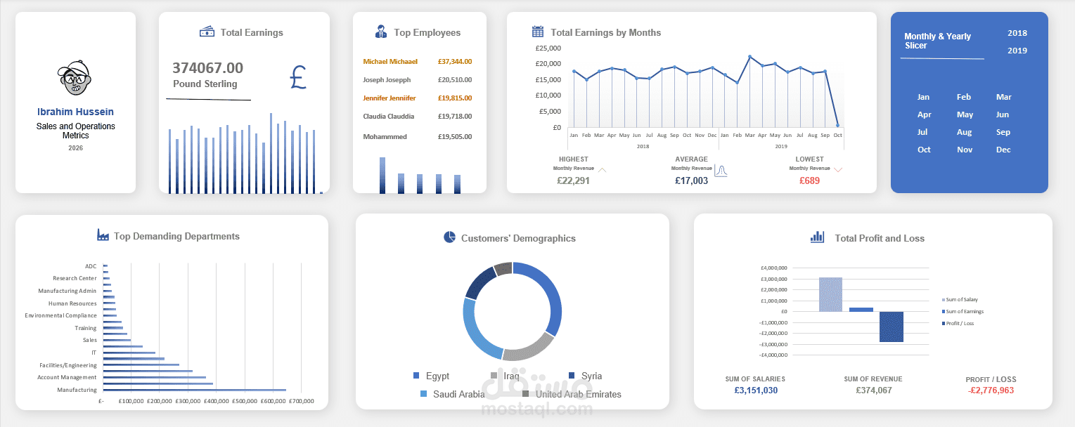 لوحة تحكم المقاييس التشغيلية والمالية العالمية