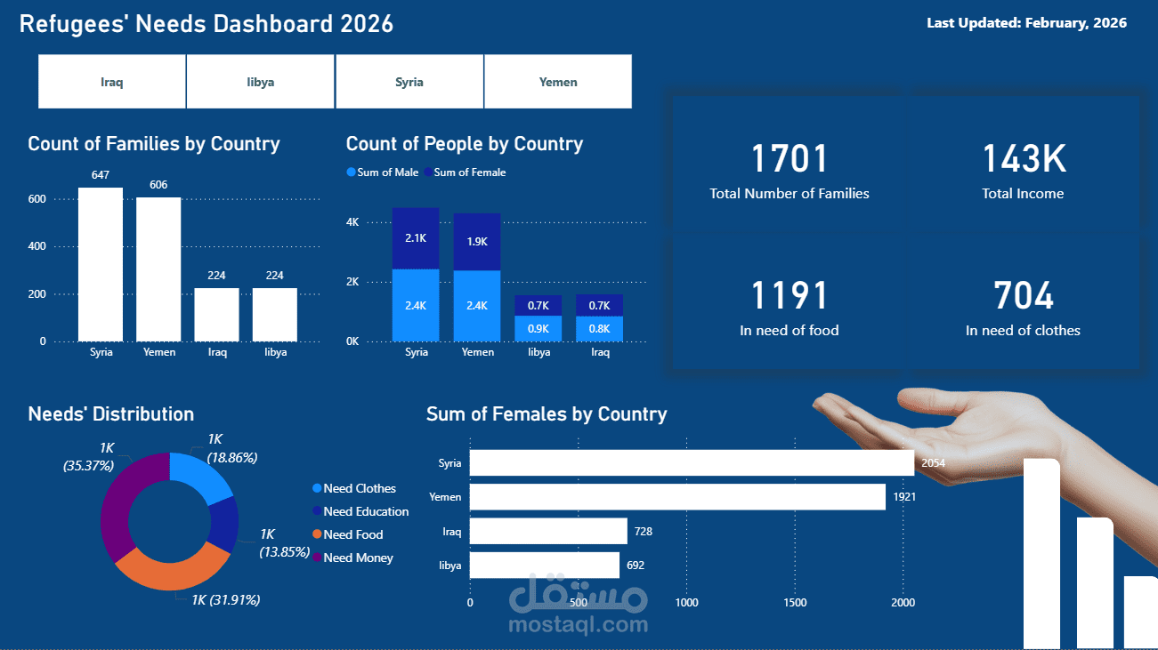 مشروع لوحة تحكم لتحليل احتياجات اللاجئين