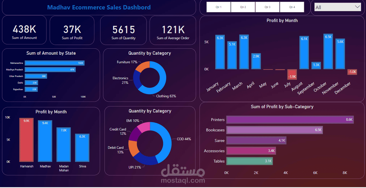 Ecommerce Sales Dashbord