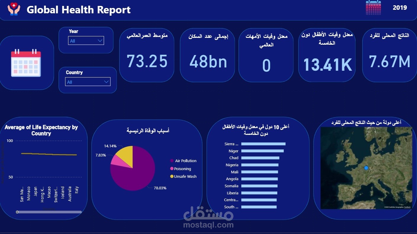 داشبورد لأهم المؤشرات الصحية والاقتصادية