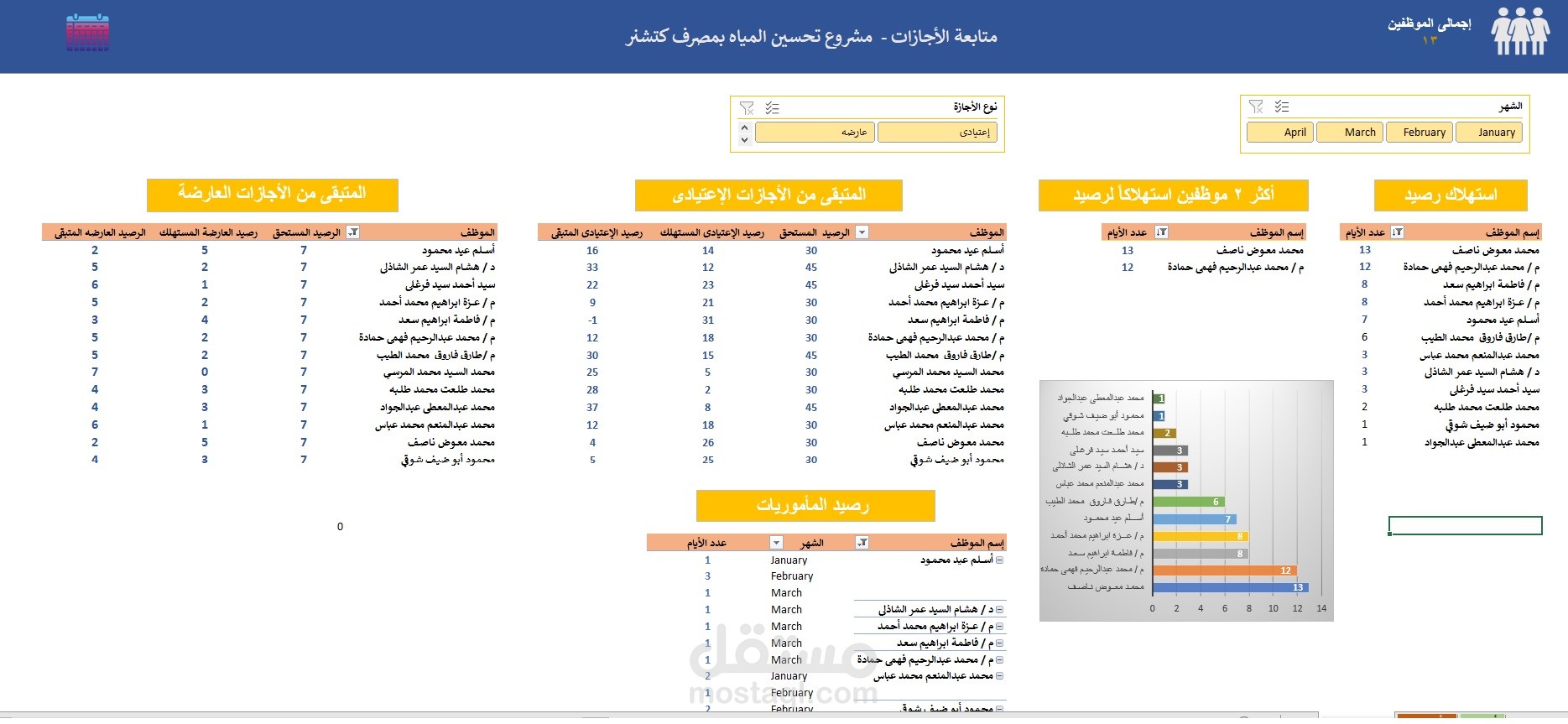 داشبورد لعرض أجازات العمال ومتابعتها