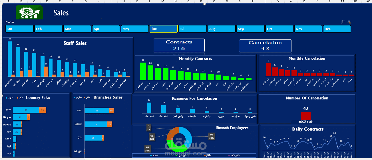عمل تحليل للمبيعات لمكتب استقطاب عمالة بالسعودية باستخدام Excel Dashboards