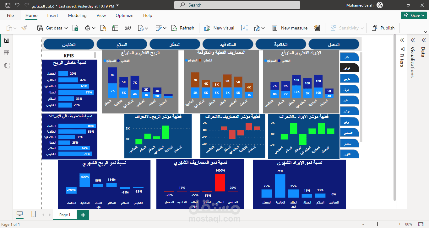 تحليل مجموعة مطاعم تشمل  6 فروع باستخدام Power BI
