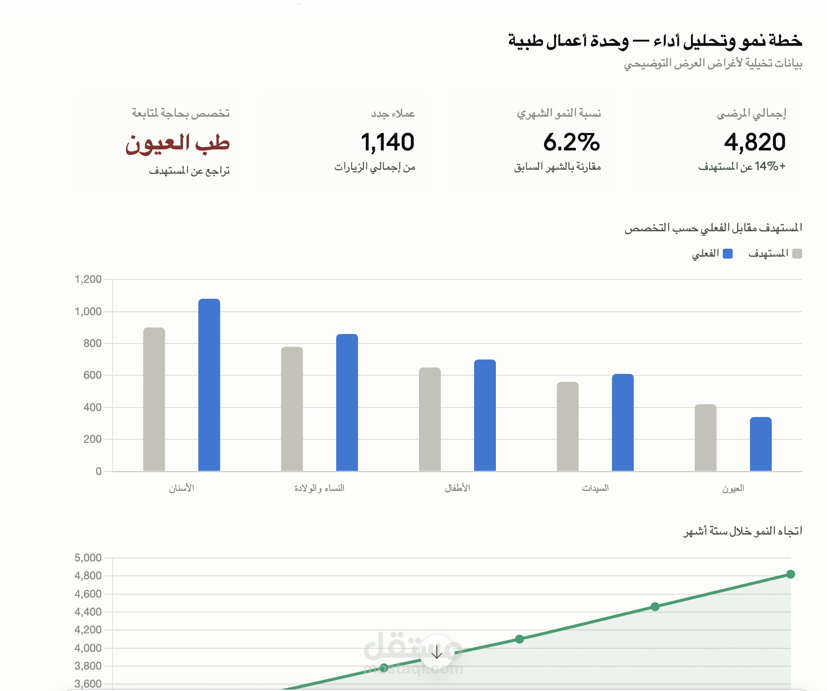 خطة نمو وتحليل أداء لوحدة أعمال طبية وغير طبية