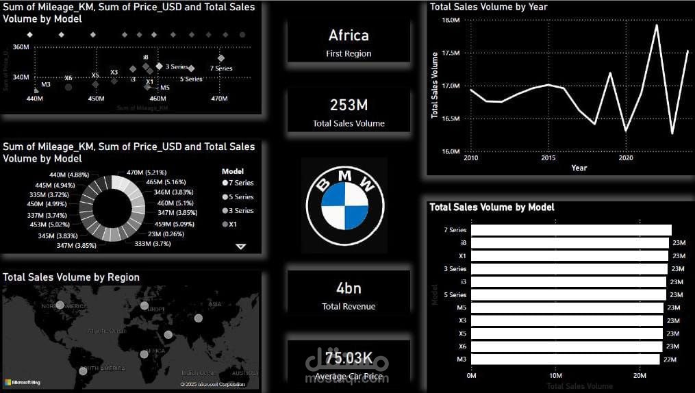 تحليل أداء ومبيعات سيارات BMW العالمية (BMW Sales & Performance Dashboard)