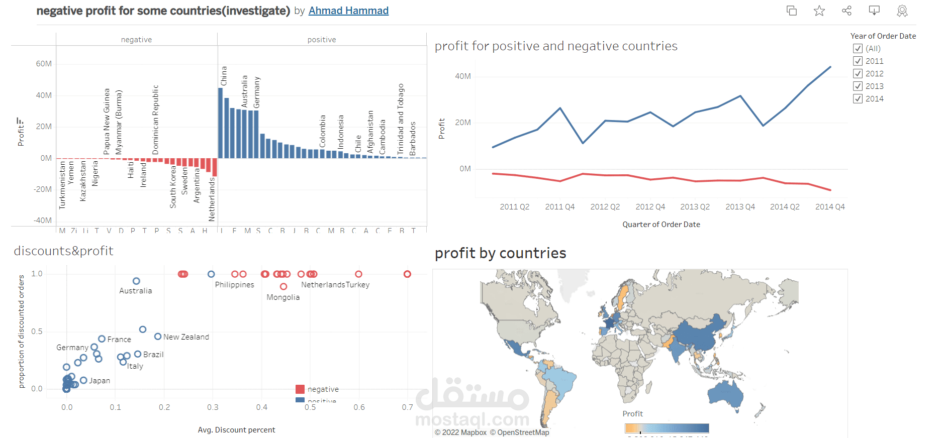تحلي بيانات لشركة باستخدام tableau وsql و python لمعرفة سبب قلة الارباح