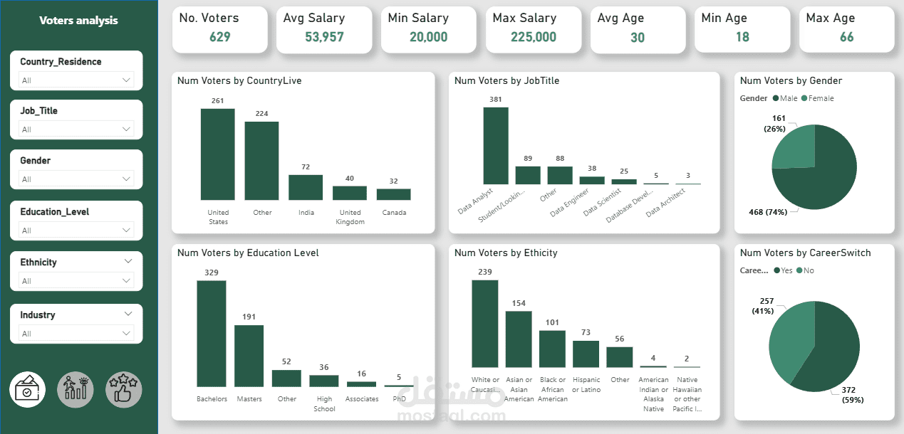 تحليل سوق العمل في مجال البيانات dashboard باستخدام Power Bi