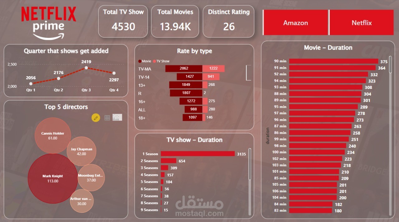 داشبورد تفاعلية بأعمال امازون برايم و نيتفليكس