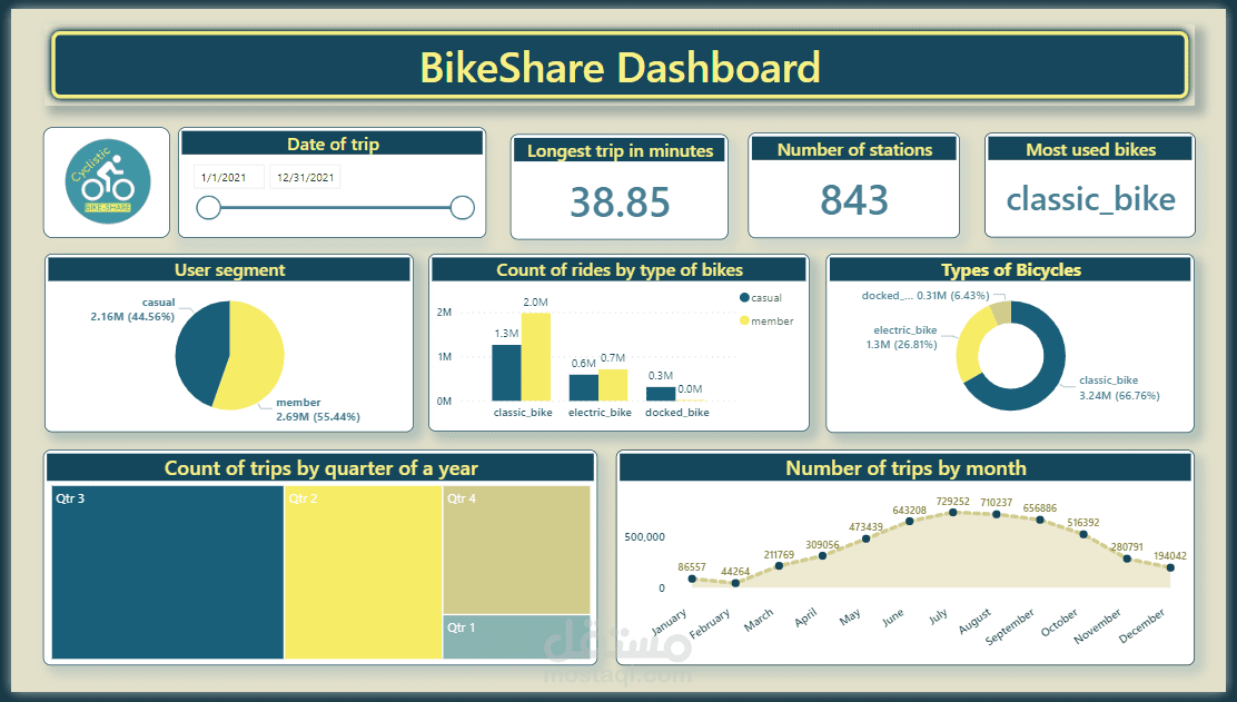 داشبورد لتحليل اداء Cyclistic Bikeshare