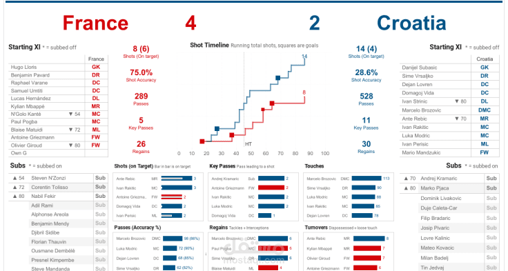 world cup analysis and visualization